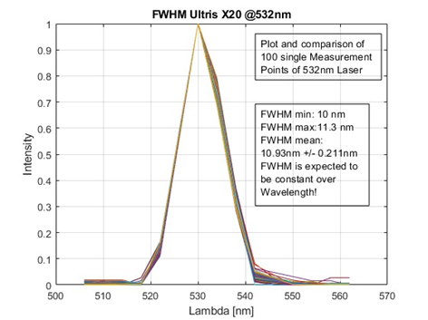 FWHM of Ultris X20 Hyperspectral Imaging Camera