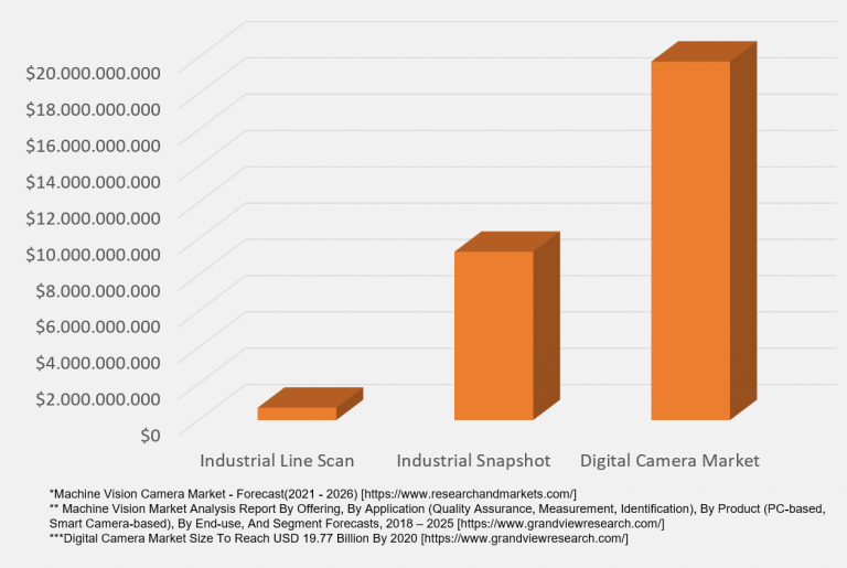 Market share line scanning imaging vs. snapshot imaging